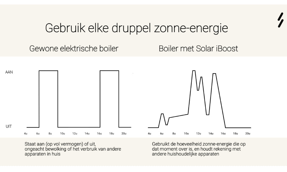 Solyx Water Accu - Opslag van zonne-energie in warm tapwater