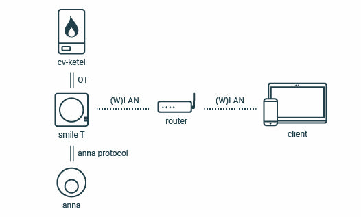 Plugwise Slimme Thermostaat Anna