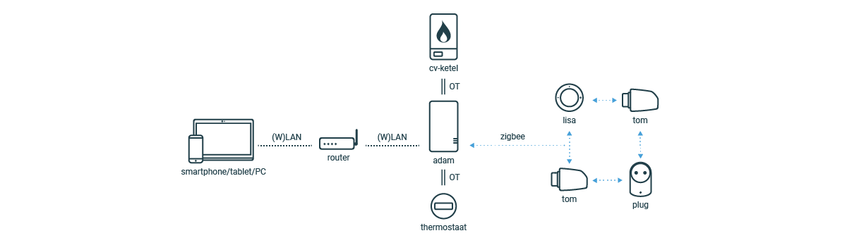 Plugwise zone-regeling Adam HA