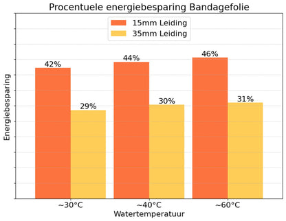 Tonzon HR-bandagefolie in cijfers