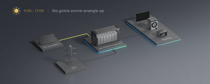 Anker SOLIX Solarbank Max AC | 7kWh Plug-in Thuisbatterij