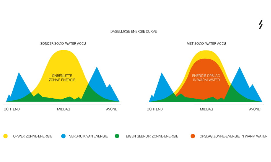 Solyx Water Accu - Opslag van zonne-energie in warm tapwater