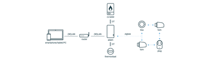 Plugwise zone-regeling Lisa – productafbeelding 3